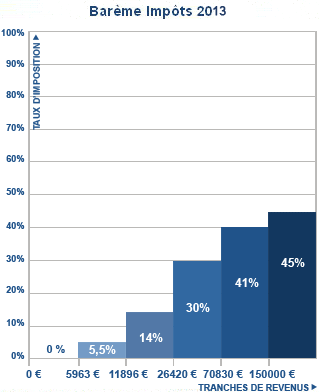Taux d'imposition stock options 2012