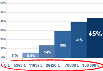 Tableau imposition revenus 2012